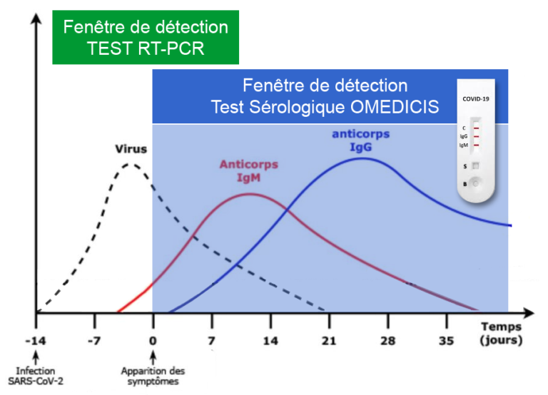 OMEDICIS Autotest Covid-19, test sérologique rapide Covid-19